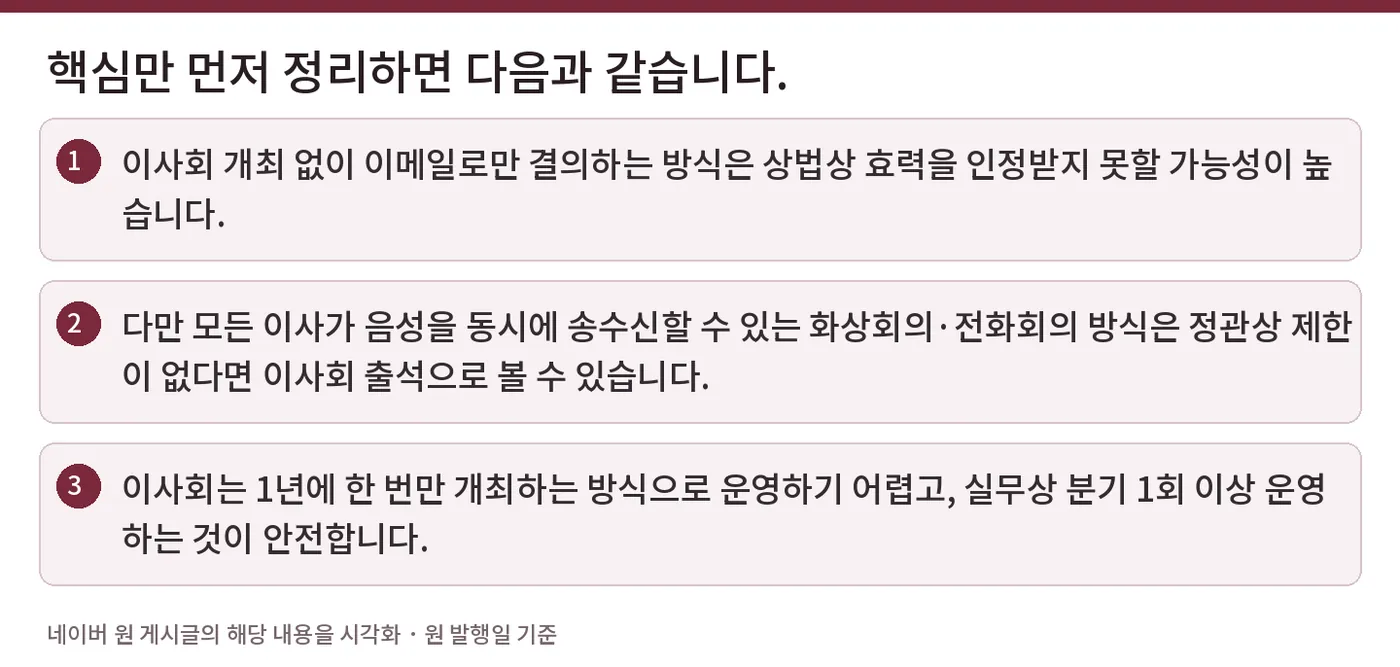 핵심만 먼저 정리하면 다음과 같습니다. — 이사회 개최 없이 이메일로만 결의하는 방식은 상법상 효력을 인정받지 못할 가능성이 높습니다. / 다만 모든 이사가 음성을 동시에 송수신할 수 있는 화상회의·전화회의 방식은 정관상 제한이 없다면 이사회 출석으로 볼 수 있습니다. / 이사회는 1년에 한 번만 개최하는 방식으로 운영하기 어렵고, 실무상 분기 1회 이상 운영하는 것이 안전합니다.