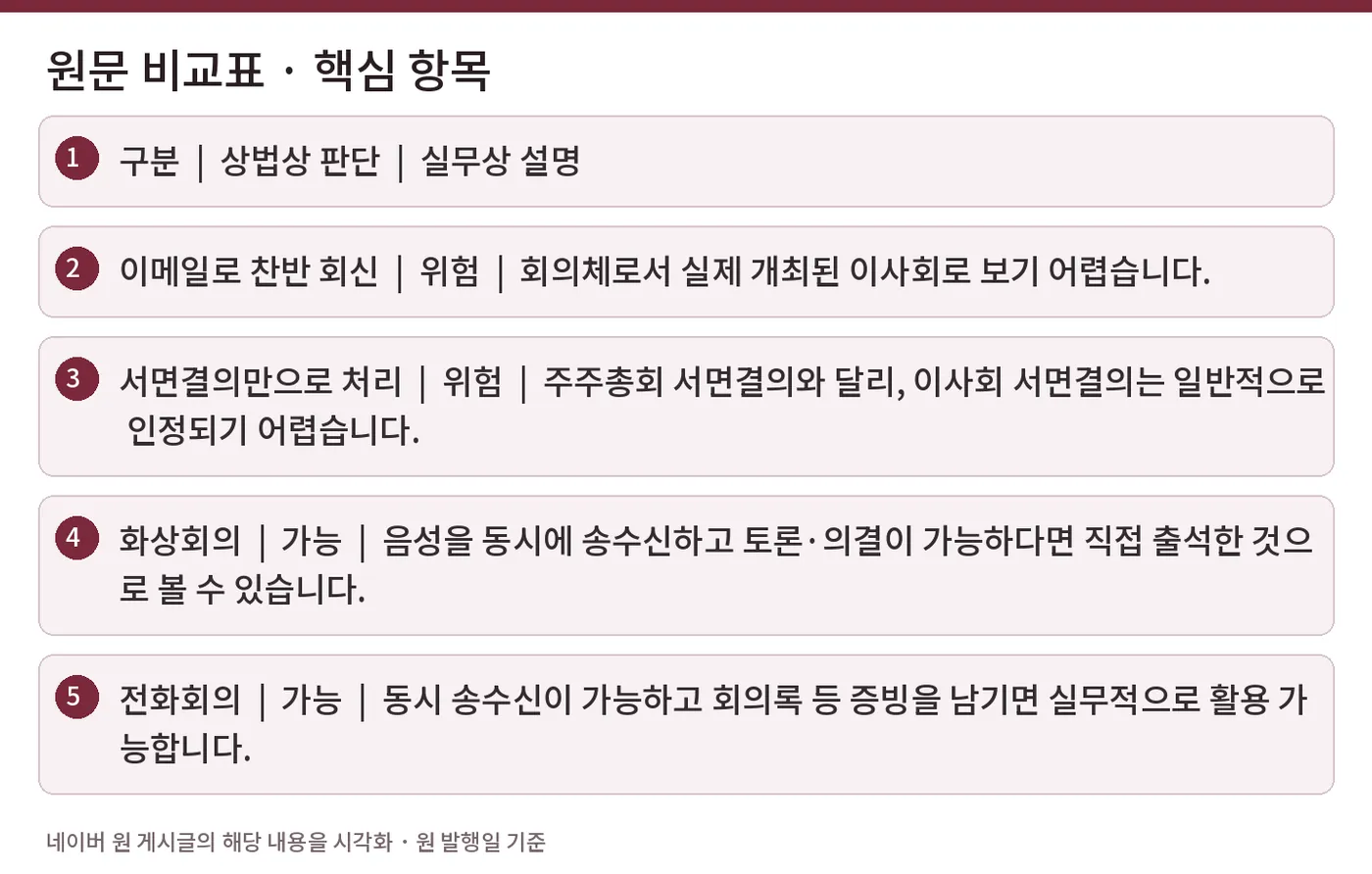 원문 비교표 · 핵심 항목 — 구분 | 상법상 판단 | 실무상 설명 / 이메일로 찬반 회신 | 위험 | 회의체로서 실제 개최된 이사회로 보기 어렵습니다. / 서면결의만으로 처리 | 위험 | 주주총회 서면결의와 달리, 이사회 서면결의는 일반적으로 인정되기 어렵습니다. / 화상회의 | 가능 | 음성을 동시에 송수신하고 토론·의결이 가능하다면 직접 출석한 것으로 볼 수 있습니다. / 전화회의 | 가능 | 동시 송수신이 가능하고 회의록 등 증빙을 남기면 실무적으로 활용 가능합니다.