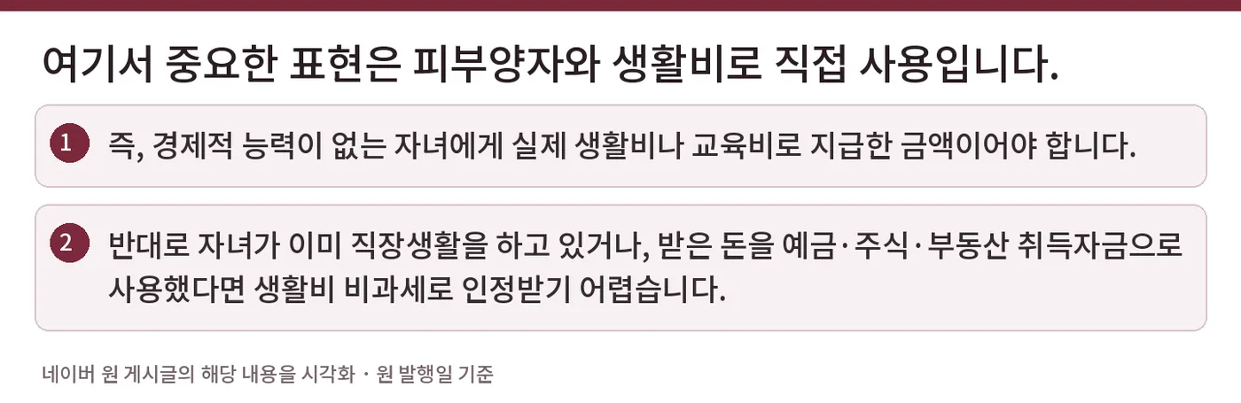 여기서 중요한 표현은 피부양자와 생활비로 직접 사용입니다. — 즉, 경제적 능력이 없는 자녀에게 실제 생활비나 교육비로 지급한 금액이어야 합니다. / 반대로 자녀가 이미 직장생활을 하고 있거나, 받은 돈을 예금·주식·부동산 취득자금으로 사용했다면 생활비 비과세로 인정받기 어렵습니다.