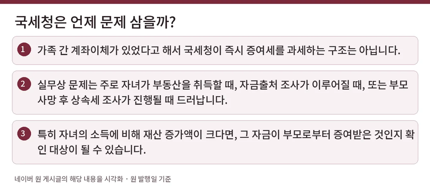 국세청은 언제 문제 삼을까? — 가족 간 계좌이체가 있었다고 해서 국세청이 즉시 증여세를 과세하는 구조는 아닙니다. / 실무상 문제는 주로 자녀가 부동산을 취득할 때, 자금출처 조사가 이루어질 때, 또는 부모 사망 후 상속세 조사가 진행될 때 드러납니다. / 특히 자녀의 소득에 비해 재산 증가액이 크다면, 그 자금이 부모로부터 증여받은 것인지 확인 대상이 될 수 있습니다.