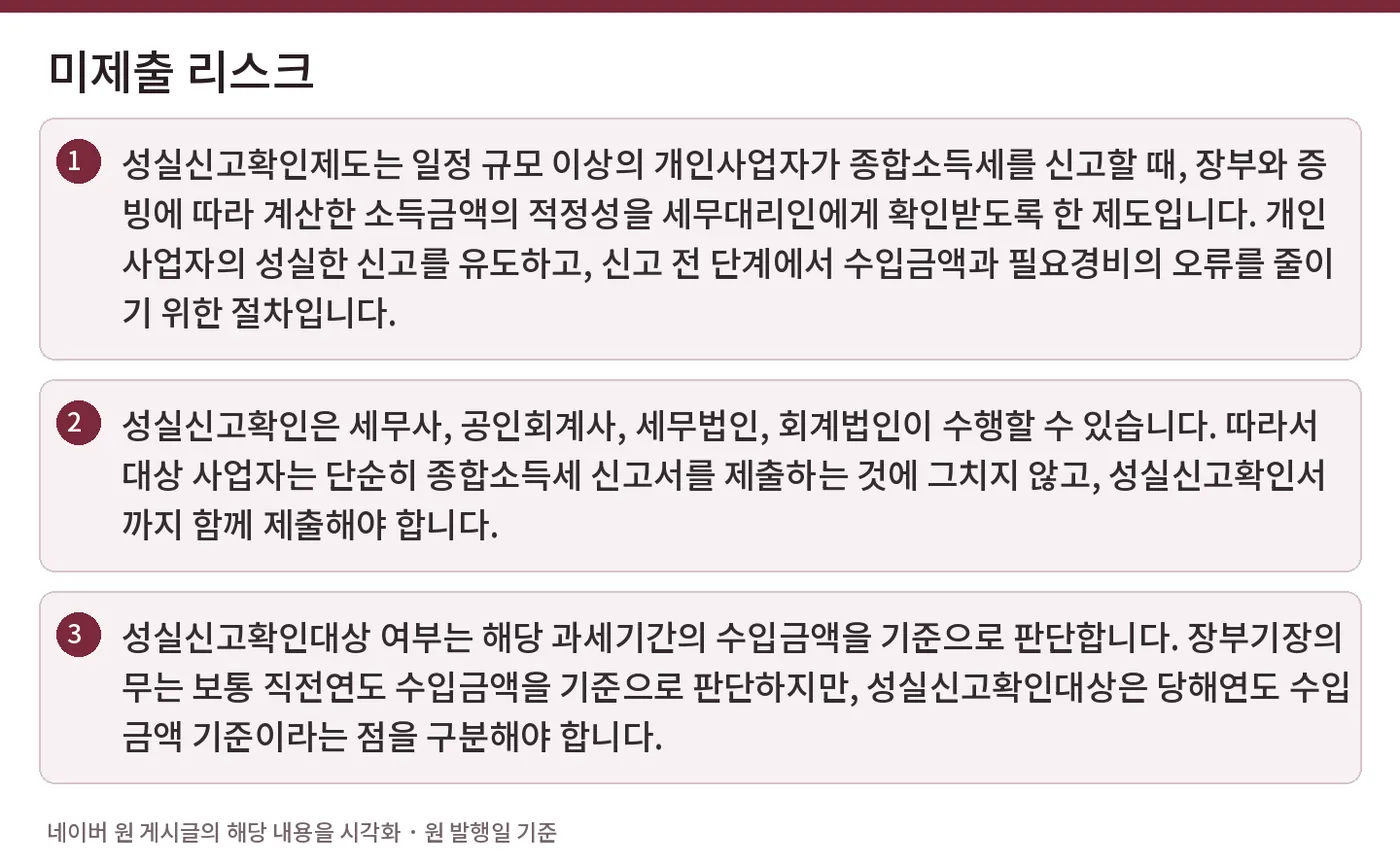 미제출 리스크 — 성실신고확인제도는 일정 규모 이상의 개인사업자가 종합소득세를 신고할 때, 장부와 증빙에 따라 계산한 소득금액의 적정성을 세무대리인에게 확인받도록 한 제도입니다. 개인사업자의 성실한 신고를 유도하고, 신고 전 단계에서 수입금액과 필요경비의 오류를 줄이기 위한 절차입니다. / 성실신고확인은 세무사, 공인회계사, 세무법인, 회계법인이 수행할 수 있습니다. 따라서 대상 사업자는 단순히 종합소득세 신고서를 제출하는 것에 그치지 않고, 성실신고확인서까지 함께 제출해야 합니다. / 성실신고확인대상 여부는 해당 과세기간의 수입금액을 기준으로 판단합니다. 장부기장의무는 보통 직전연도 수입금액을 기준으로 판단하지만, 성실신고확인대상은 당해연도 수입금액 기준이라는 점을 구분해야 합니다.