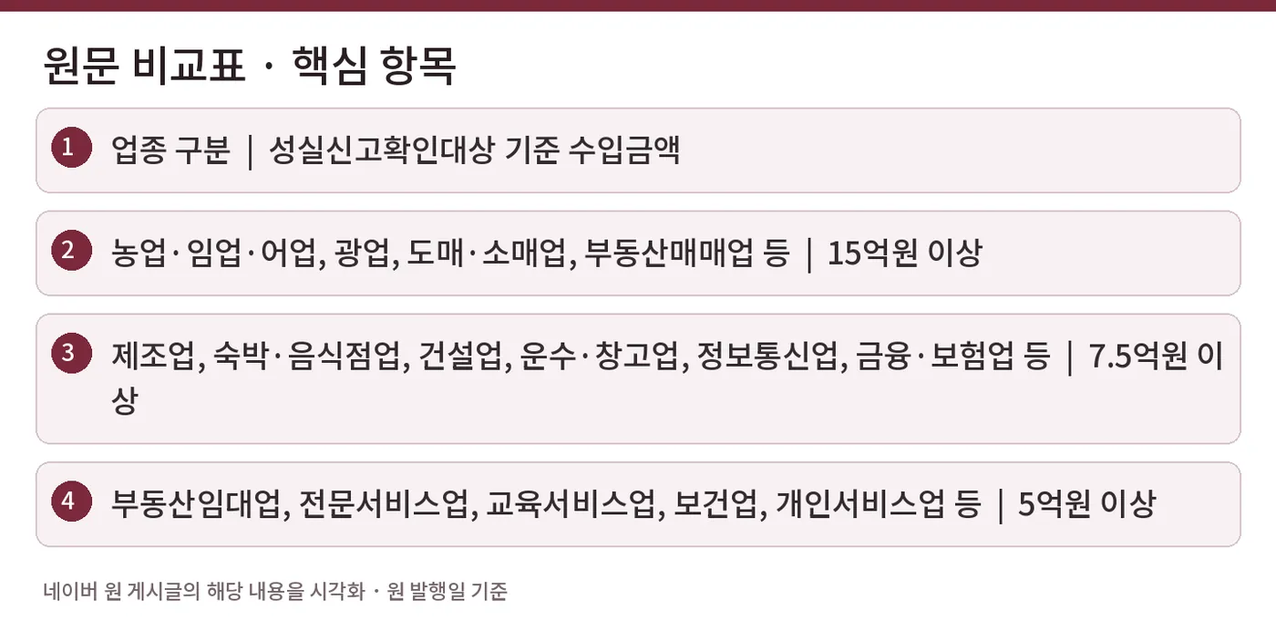원문 비교표 · 핵심 항목 — 업종 구분  |  성실신고확인대상 기준 수입금액 / 농업·임업·어업, 광업, 도매·소매업, 부동산매매업 등  |  15억원 이상 / 제조업, 숙박·음식점업, 건설업, 운수·창고업, 정보통신업, 금융·보험업 등  |  7.5억원 이상 / 부동산임대업, 전문서비스업, 교육서비스업, 보건업, 개인서비스업 등  |  5억원 이상