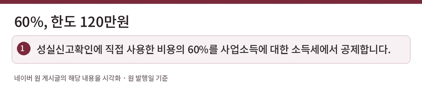 60%, 한도 120만원 — 성실신고확인에 직접 사용한 비용의 60%를 사업소득에 대한 소득세에서 공제합니다.