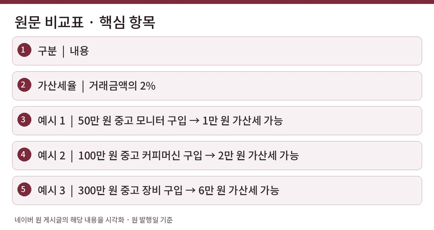 원문 비교표 · 핵심 항목 — 구분  |  내용 / 가산세율  |  거래금액의 2% / 예시 1  |  50만 원 중고 모니터 구입 → 1만 원 가산세 가능 / 예시 2  |  100만 원 중고 커피머신 구입 → 2만 원 가산세 가능 / 예시 3  |  300만 원 중고 장비 구입 → 6만 원 가산세 가능