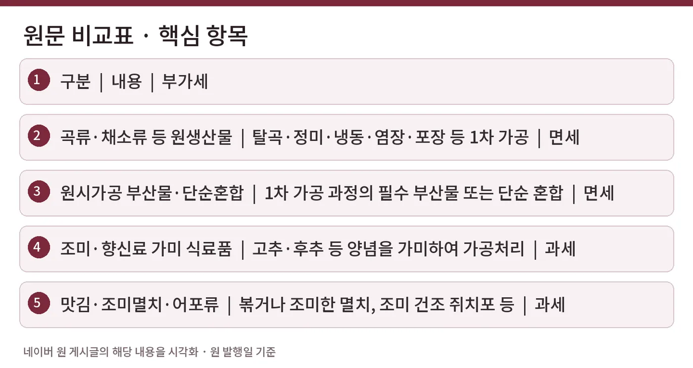 원문 비교표 · 핵심 항목 — 구분 | 내용 | 부가세 / 곡류·채소류 등 원생산물 | 탈곡·정미·냉동·염장·포장 등 1차 가공 | 면세 / 원시가공 부산물·단순혼합 | 1차 가공 과정의 필수 부산물 또는 단순 혼합 | 면세 / 조미·향신료 가미 식료품 | 고추·후추 등 양념을 가미하여 가공처리 | 과세 / 맛김·조미멸치·어포류 | 볶거나 조미한 멸치, 조미 건조 쥐치포 등 | 과세