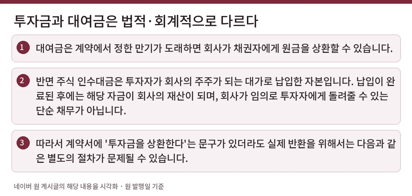 투자금과 대여금은 법적·회계적으로 다르다 — 대여금은 계약에서 정한 만기가 도래하면 회사가 채권자에게 원금을 상환할 수 있습니다. / 반면 주식 인수대금은 투자자가 회사의 주주가 되는 대가로 납입한 자본입니다. 납입이 완료된 후에는 해당 자금이 회사의 재산이 되며, 회사가 임의로 투자자에게 돌려줄 수 있는 단순 채무가 아닙니다. / 따라서 계약서에 '투자금을 상환한다'는 문구가 있더라도 실제 반환을 위해서는 다음과 같은 별도의 절차가 문제될 수 있습니다.