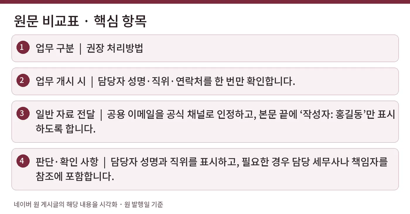 원문 비교표 · 핵심 항목 — 업무 구분 | 권장 처리방법 / 업무 개시 시 | 담당자 성명·직위·연락처를 한 번만 확인합니다. / 일반 자료 전달 | 공용 이메일을 공식 채널로 인정하고, 본문 끝에 ‘작성자: 홍길동’만 표시하도록 합니다. / 판단·확인 사항 | 담당자 성명과 직위를 표시하고, 필요한 경우 담당 세무사나 책임자를 참조에 포함합니다.