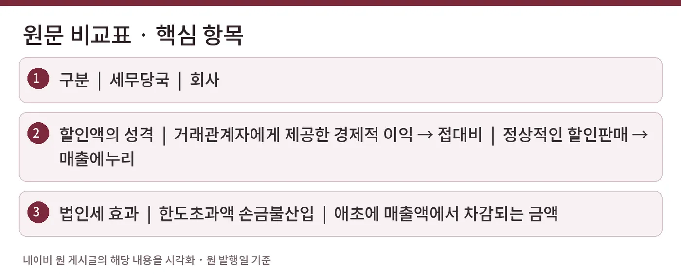 원문 비교표 · 핵심 항목 — 구분  |  세무당국  |  회사 / 할인액의 성격  |  거래관계자에게 제공한 경제적 이익 → 접대비  |  정상적인 할인판매 → 매출에누리 / 법인세 효과  |  한도초과액 손금불산입  |  애초에 매출액에서 차감되는 금액