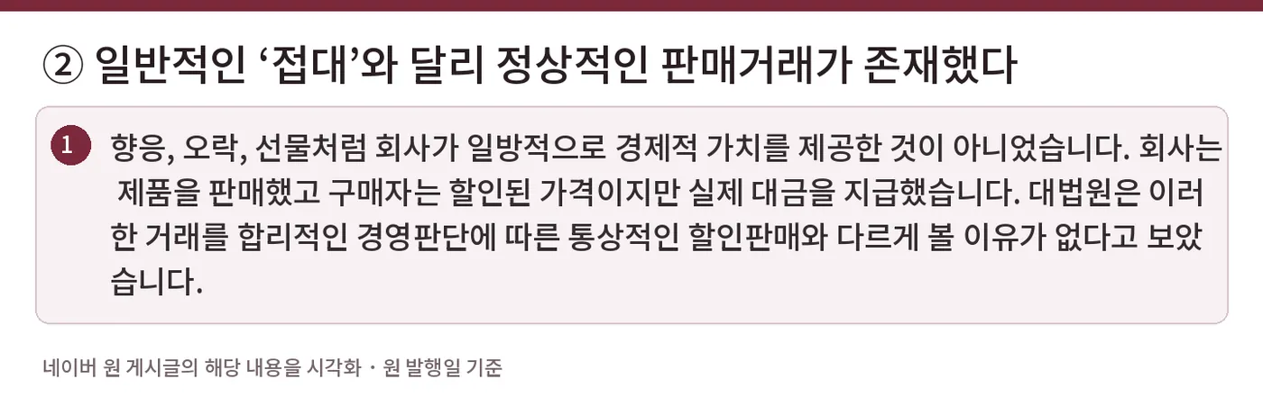 ② 일반적인 ‘접대’와 달리 정상적인 판매거래가 존재했다 — 향응, 오락, 선물처럼 회사가 일방적으로 경제적 가치를 제공한 것이 아니었습니다. 회사는 제품을 판매했고 구매자는 할인된 가격이지만 실제 대금을 지급했습니다. 대법원은 이러한 거래를 합리적인 경영판단에 따른 통상적인 할인판매와 다르게 볼 이유가 없다고 보았습니다.