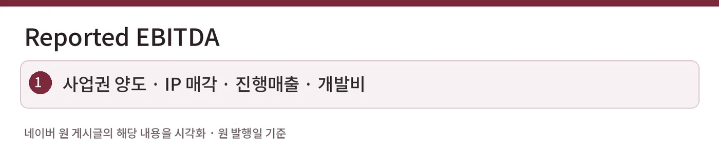 Reported EBITDA — 사업권 양도 · IP 매각 · 진행매출 · 개발비