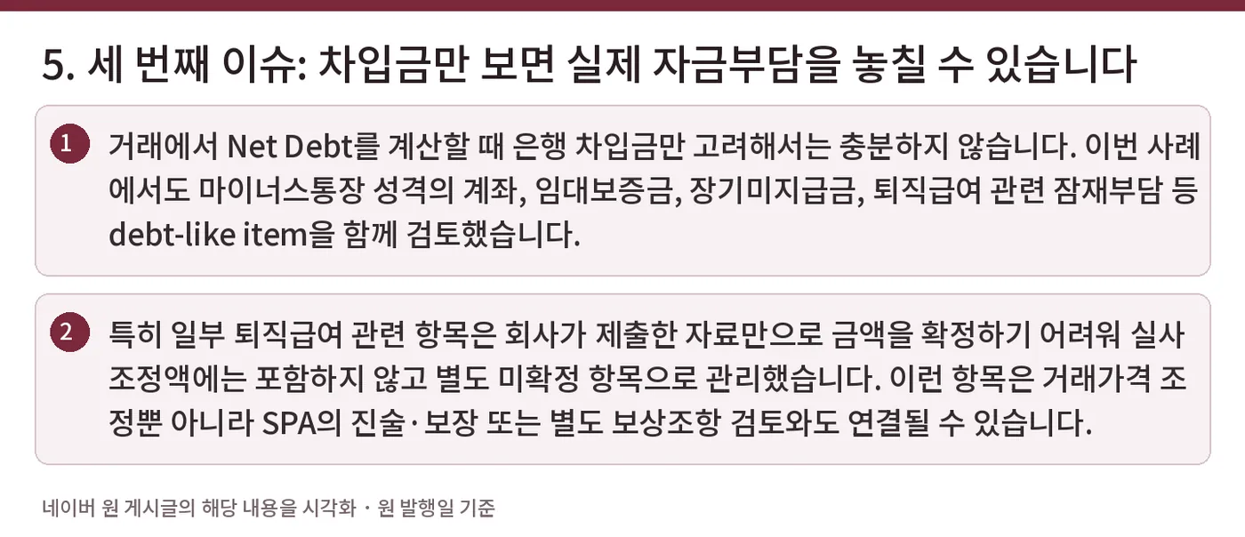 5. 세 번째 이슈: 차입금만 보면 실제 자금부담을 놓칠 수 있습니다 — 거래에서 Net Debt를 계산할 때 은행 차입금만 고려해서는 충분하지 않습니다. 이번 사례에서도 마이너스통장 성격의 계좌, 임대보증금, 장기미지급금, 퇴직급여 관련 잠재부담 등 debt-like item을 함께 검토했습니다. / 특히 일부 퇴직급여 관련 항목은 회사가 제출한 자료만으로 금액을 확정하기 어려워 실사 조정액에는 포함하지 않고 별도 미확정 항목으로 관리했습니다. 이런 항목은 거래가격 조정뿐 아니라 SPA의 진술·보장 또는 별도 보상조항 검토와도 연결될 수 있습니다.