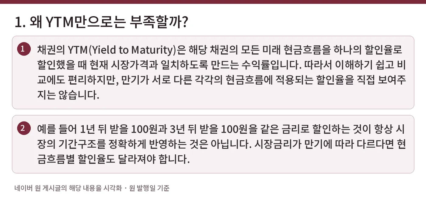 1. 왜 YTM만으로는 부족할까? — 채권의 YTM(Yield to Maturity)은 해당 채권의 모든 미래 현금흐름을 하나의 할인율로 할인했을 때 현재 시장가격과 일치하도록 만드는 수익률입니다. 따라서 이해하기 쉽고 비교에도 편리하지만, 만기가 서로 다른 각각의 현금흐름에 적용되는 할인율을 직접 보여주지는 않습니다. / 예를 들어 1년 뒤 받을 100원과 3년 뒤 받을 100원을 같은 금리로 할인하는 것이 항상 시장의 기간구조를 정확하게 반영하는 것은 아닙니다. 시장금리가 만기에 따라 다르다면 현금흐름별 할인율도 달라져야 합니다.