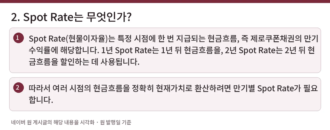 2. Spot Rate는 무엇인가? — Spot Rate(현물이자율)는 특정 시점에 한 번 지급되는 현금흐름, 즉 제로쿠폰채권의 만기수익률에 해당합니다. 1년 Spot Rate는 1년 뒤 현금흐름을, 2년 Spot Rate는 2년 뒤 현금흐름을 할인하는 데 사용됩니다. / 따라서 여러 시점의 현금흐름을 정확히 현재가치로 환산하려면 만기별 Spot Rate가 필요합니다.