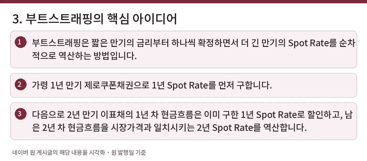 3. 부트스트래핑의 핵심 아이디어 — 부트스트래핑은 짧은 만기의 금리부터 하나씩 확정하면서 더 긴 만기의 Spot Rate를 순차적으로 역산하는 방법입니다. / 가령 1년 만기 제로쿠폰채권으로 1년 Spot Rate를 먼저 구합니다. / 다음으로 2년 만기 이표채의 1년 차 현금흐름은 이미 구한 1년 Spot Rate로 할인하고, 남은 2년 차 현금흐름을 시장가격과 일치시키는 2년 Spot Rate를 역산합니다.