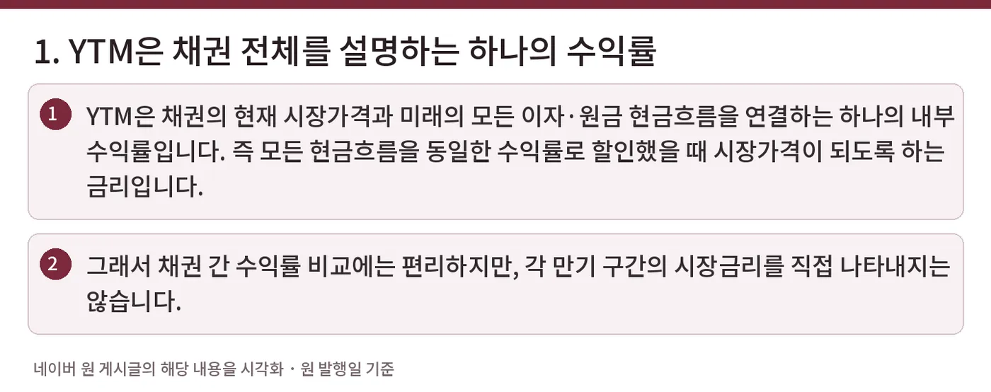 1. YTM은 채권 전체를 설명하는 하나의 수익률 — YTM은 채권의 현재 시장가격과 미래의 모든 이자·원금 현금흐름을 연결하는 하나의 내부수익률입니다. 즉 모든 현금흐름을 동일한 수익률로 할인했을 때 시장가격이 되도록 하는 금리입니다. / 그래서 채권 간 수익률 비교에는 편리하지만, 각 만기 구간의 시장금리를 직접 나타내지는 않습니다.