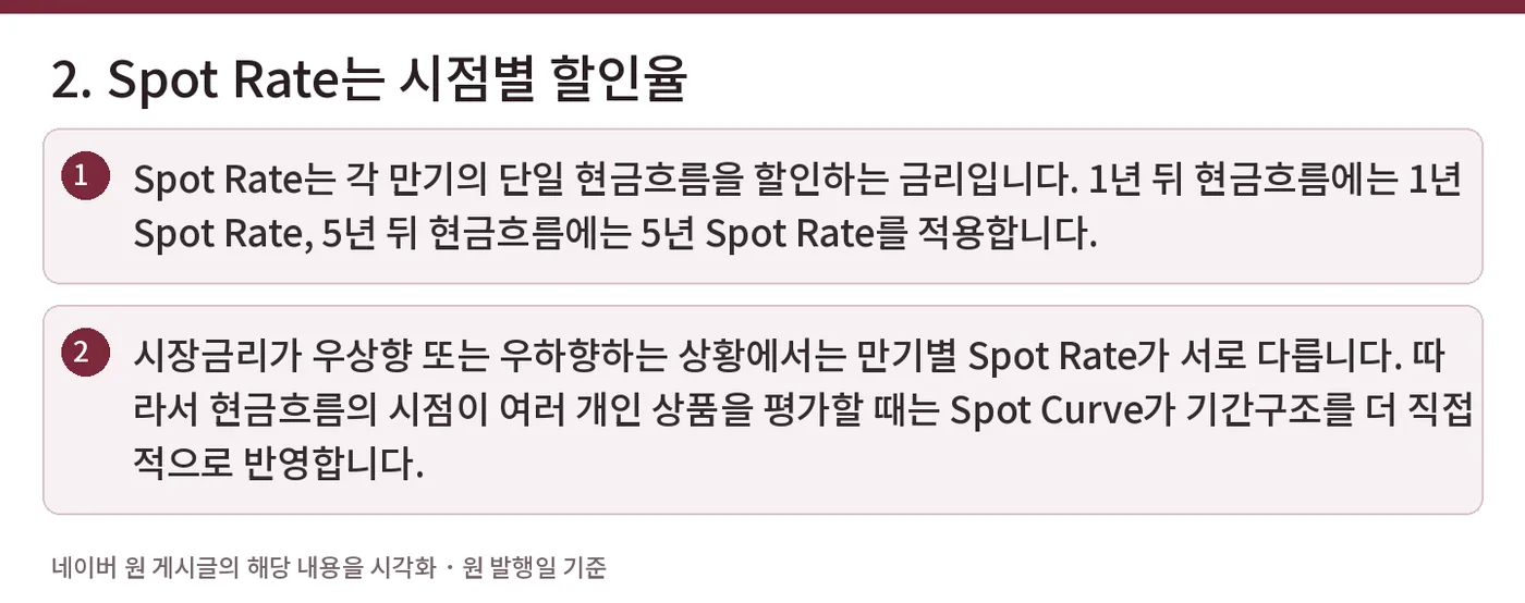 2. Spot Rate는 시점별 할인율 — Spot Rate는 각 만기의 단일 현금흐름을 할인하는 금리입니다. 1년 뒤 현금흐름에는 1년 Spot Rate, 5년 뒤 현금흐름에는 5년 Spot Rate를 적용합니다. / 시장금리가 우상향 또는 우하향하는 상황에서는 만기별 Spot Rate가 서로 다릅니다. 따라서 현금흐름의 시점이 여러 개인 상품을 평가할 때는 Spot Curve가 기간구조를 더 직접적으로 반영합니다.