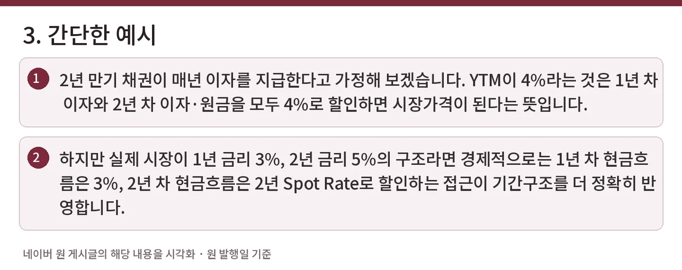 3. 간단한 예시 — 2년 만기 채권이 매년 이자를 지급한다고 가정해 보겠습니다. YTM이 4%라는 것은 1년 차 이자와 2년 차 이자·원금을 모두 4%로 할인하면 시장가격이 된다는 뜻입니다. / 하지만 실제 시장이 1년 금리 3%, 2년 금리 5%의 구조라면 경제적으로는 1년 차 현금흐름은 3%, 2년 차 현금흐름은 2년 Spot Rate로 할인하는 접근이 기간구조를 더 정확히 반영합니다.