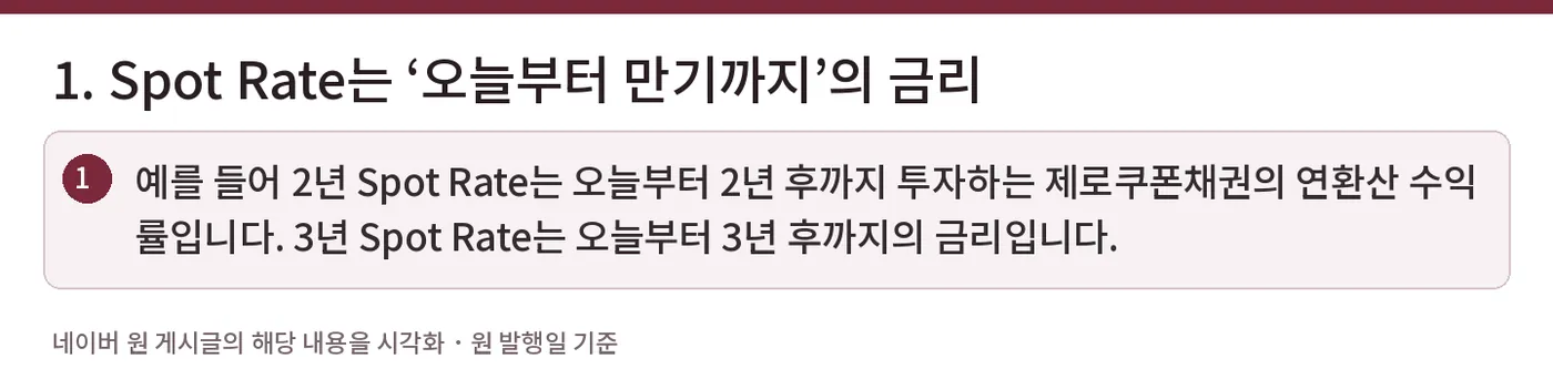 1. Spot Rate는 ‘오늘부터 만기까지’의 금리 — 예를 들어 2년 Spot Rate는 오늘부터 2년 후까지 투자하는 제로쿠폰채권의 연환산 수익률입니다. 3년 Spot Rate는 오늘부터 3년 후까지의 금리입니다.
