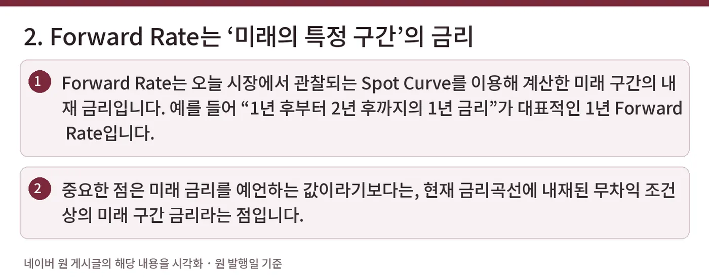 2. Forward Rate는 ‘미래의 특정 구간’의 금리 — Forward Rate는 오늘 시장에서 관찰되는 Spot Curve를 이용해 계산한 미래 구간의 내재 금리입니다. 예를 들어 “1년 후부터 2년 후까지의 1년 금리”가 대표적인 1년 Forward Rate입니다. / 중요한 점은 미래 금리를 예언하는 값이라기보다는, 현재 금리곡선에 내재된 무차익 조건상의 미래 구간 금리라는 점입니다.