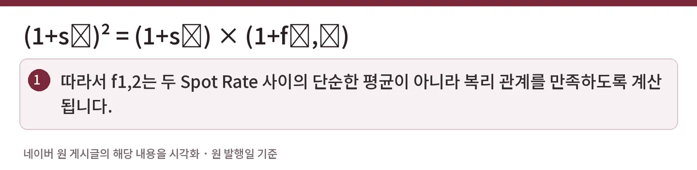 (1+s₂)² = (1+s₁) × (1+f₁,₂) — 따라서 f1,2는 두 Spot Rate 사이의 단순한 평균이 아니라 복리 관계를 만족하도록 계산됩니다.