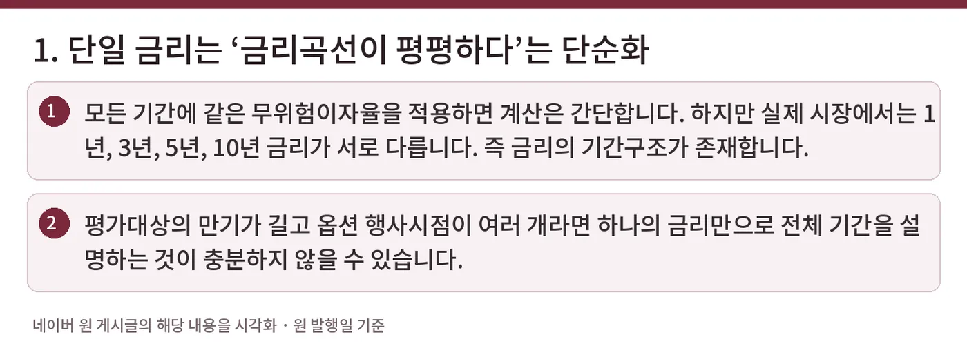 1. 단일 금리는 ‘금리곡선이 평평하다’는 단순화 — 모든 기간에 같은 무위험이자율을 적용하면 계산은 간단합니다. 하지만 실제 시장에서는 1년, 3년, 5년, 10년 금리가 서로 다릅니다. 즉 금리의 기간구조가 존재합니다. / 평가대상의 만기가 길고 옵션 행사시점이 여러 개라면 하나의 금리만으로 전체 기간을 설명하는 것이 충분하지 않을 수 있습니다.