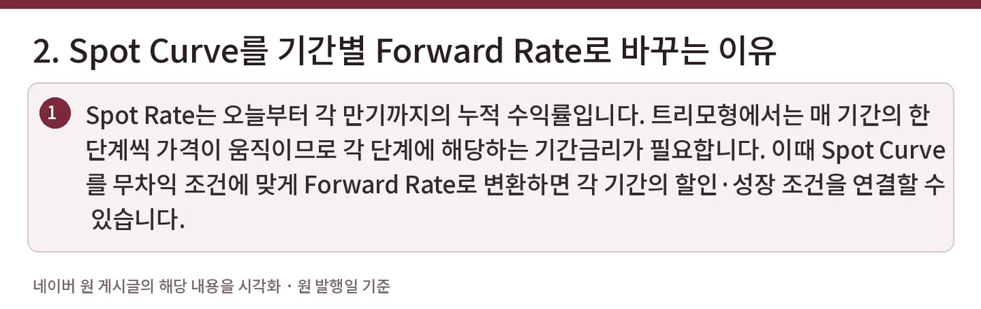 2. Spot Curve를 기간별 Forward Rate로 바꾸는 이유 — Spot Rate는 오늘부터 각 만기까지의 누적 수익률입니다. 트리모형에서는 매 기간의 한 단계씩 가격이 움직이므로 각 단계에 해당하는 기간금리가 필요합니다. 이때 Spot Curve를 무차익 조건에 맞게 Forward Rate로 변환하면 각 기간의 할인·성장 조건을 연결할 수 있습니다.