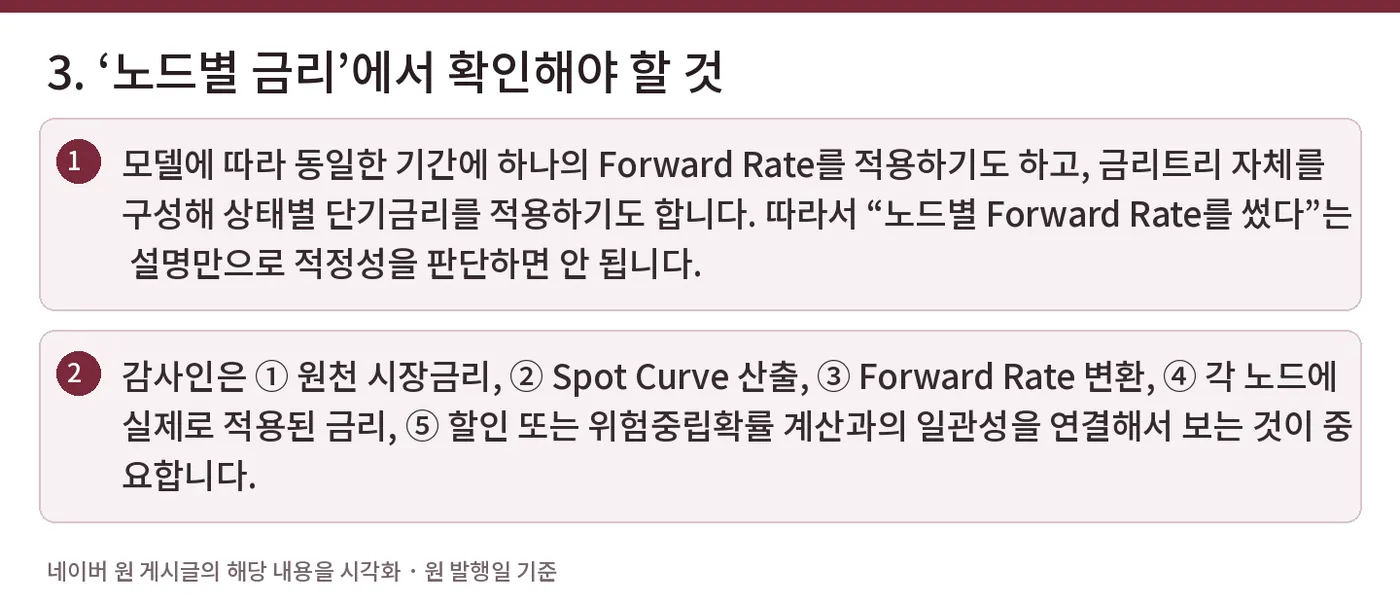 3. ‘노드별 금리’에서 확인해야 할 것 — 모델에 따라 동일한 기간에 하나의 Forward Rate를 적용하기도 하고, 금리트리 자체를 구성해 상태별 단기금리를 적용하기도 합니다. 따라서 “노드별 Forward Rate를 썼다”는 설명만으로 적정성을 판단하면 안 됩니다. / 감사인은 ① 원천 시장금리, ② Spot Curve 산출, ③ Forward Rate 변환, ④ 각 노드에 실제로 적용된 금리, ⑤ 할인 또는 위험중립확률 계산과의 일관성을 연결해서 보는 것이 중요합니다.