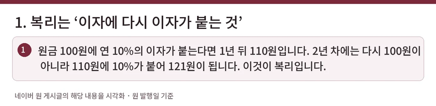 1. 복리는 ‘이자에 다시 이자가 붙는 것’ — 원금 100원에 연 10%의 이자가 붙는다면 1년 뒤 110원입니다. 2년 차에는 다시 100원이 아니라 110원에 10%가 붙어 121원이 됩니다. 이것이 복리입니다.