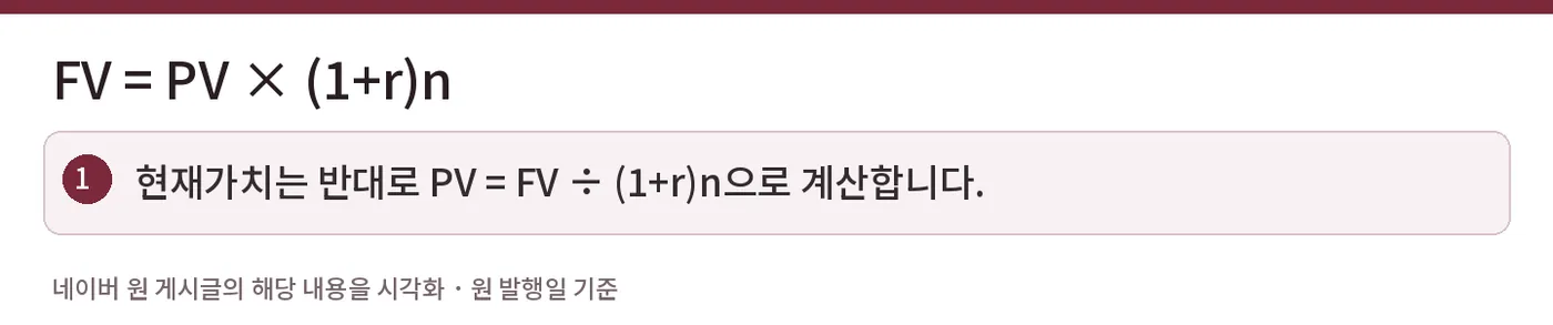 FV = PV × (1+r)n — 현재가치는 반대로 PV = FV ÷ (1+r)n으로 계산합니다.