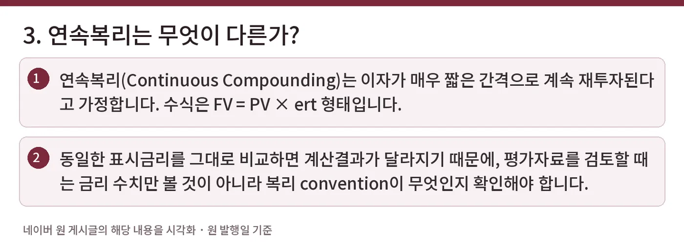 3. 연속복리는 무엇이 다른가? — 연속복리(Continuous Compounding)는 이자가 매우 짧은 간격으로 계속 재투자된다고 가정합니다. 수식은 FV = PV × ert 형태입니다. / 동일한 표시금리를 그대로 비교하면 계산결과가 달라지기 때문에, 평가자료를 검토할 때는 금리 수치만 볼 것이 아니라 복리 convention이 무엇인지 확인해야 합니다.