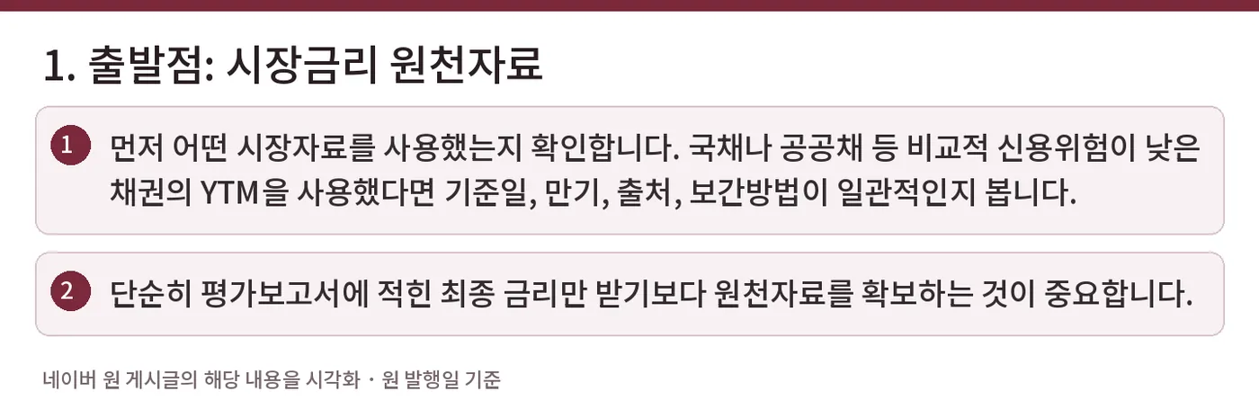 1. 출발점: 시장금리 원천자료 — 먼저 어떤 시장자료를 사용했는지 확인합니다. 국채나 공공채 등 비교적 신용위험이 낮은 채권의 YTM을 사용했다면 기준일, 만기, 출처, 보간방법이 일관적인지 봅니다. / 단순히 평가보고서에 적힌 최종 금리만 받기보다 원천자료를 확보하는 것이 중요합니다.