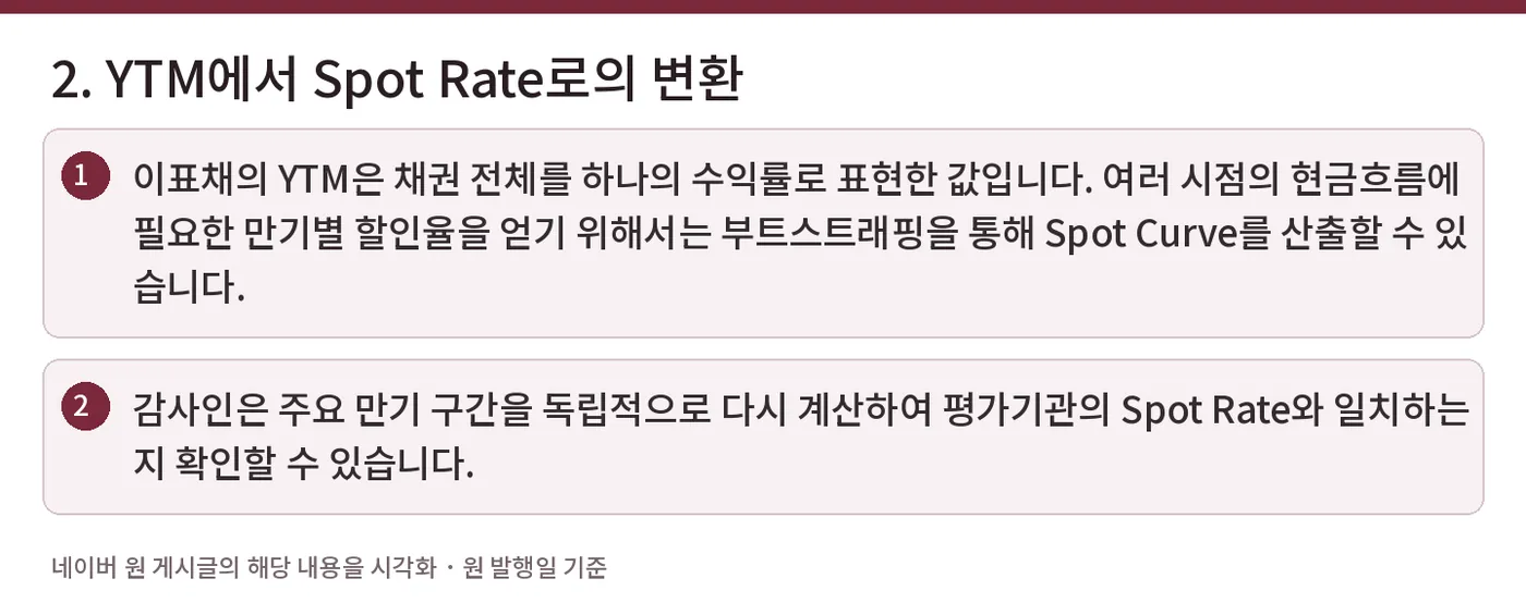 2. YTM에서 Spot Rate로의 변환 — 이표채의 YTM은 채권 전체를 하나의 수익률로 표현한 값입니다. 여러 시점의 현금흐름에 필요한 만기별 할인율을 얻기 위해서는 부트스트래핑을 통해 Spot Curve를 산출할 수 있습니다. / 감사인은 주요 만기 구간을 독립적으로 다시 계산하여 평가기관의 Spot Rate와 일치하는지 확인할 수 있습니다.