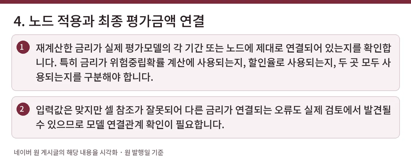 4. 노드 적용과 최종 평가금액 연결 — 재계산한 금리가 실제 평가모델의 각 기간 또는 노드에 제대로 연결되어 있는지를 확인합니다. 특히 금리가 위험중립확률 계산에 사용되는지, 할인율로 사용되는지, 두 곳 모두 사용되는지를 구분해야 합니다. / 입력값은 맞지만 셀 참조가 잘못되어 다른 금리가 연결되는 오류도 실제 검토에서 발견될 수 있으므로 모델 연결관계 확인이 필요합니다.