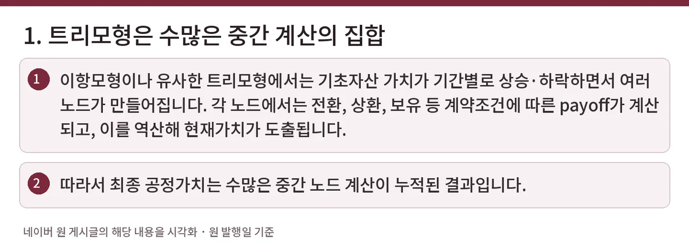 1. 트리모형은 수많은 중간 계산의 집합 — 이항모형이나 유사한 트리모형에서는 기초자산 가치가 기간별로 상승·하락하면서 여러 노드가 만들어집니다. 각 노드에서는 전환, 상환, 보유 등 계약조건에 따른 payoff가 계산되고, 이를 역산해 현재가치가 도출됩니다. / 따라서 최종 공정가치는 수많은 중간 노드 계산이 누적된 결과입니다.