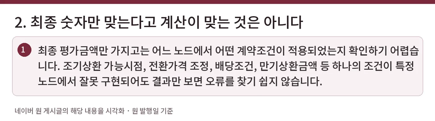 2. 최종 숫자만 맞는다고 계산이 맞는 것은 아니다 — 최종 평가금액만 가지고는 어느 노드에서 어떤 계약조건이 적용되었는지 확인하기 어렵습니다. 조기상환 가능시점, 전환가격 조정, 배당조건, 만기상환금액 등 하나의 조건이 특정 노드에서 잘못 구현되어도 결과만 보면 오류를 찾기 쉽지 않습니다.