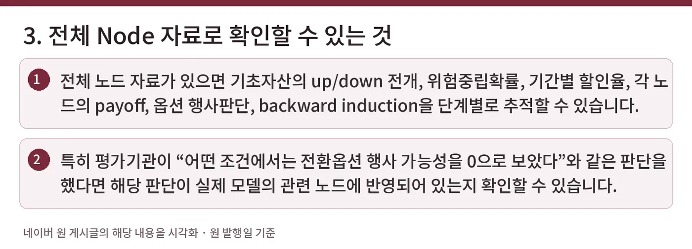 3. 전체 Node 자료로 확인할 수 있는 것 — 전체 노드 자료가 있으면 기초자산의 up/down 전개, 위험중립확률, 기간별 할인율, 각 노드의 payoff, 옵션 행사판단, backward induction을 단계별로 추적할 수 있습니다. / 특히 평가기관이 “어떤 조건에서는 전환옵션 행사 가능성을 0으로 보았다”와 같은 판단을 했다면 해당 판단이 실제 모델의 관련 노드에 반영되어 있는지 확인할 수 있습니다.