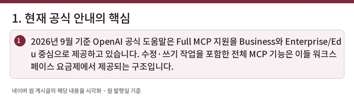 1. 현재 공식 안내의 핵심 — 2026년 9월 기준 OpenAI 공식 도움말은 Full MCP 지원을 Business와 Enterprise/Edu 중심으로 제공하고 있습니다. 수정·쓰기 작업을 포함한 전체 MCP 기능은 이들 워크스페이스 요금제에서 제공되는 구조입니다.