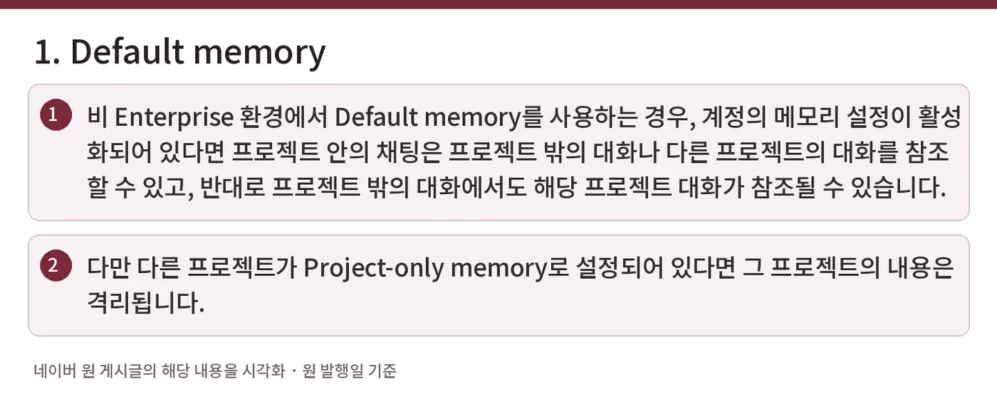 1. Default memory — 비 Enterprise 환경에서 Default memory를 사용하는 경우, 계정의 메모리 설정이 활성화되어 있다면 프로젝트 안의 채팅은 프로젝트 밖의 대화나 다른 프로젝트의 대화를 참조할 수 있고, 반대로 프로젝트 밖의 대화에서도 해당 프로젝트 대화가 참조될 수 있습니다. / 다만 다른 프로젝트가 Project-only memory로 설정되어 있다면 그 프로젝트의 내용은 격리됩니다.