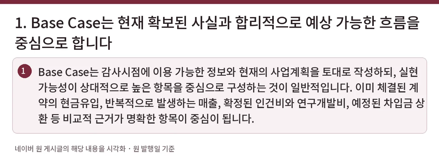 1. Base Case는 현재 확보된 사실과 합리적으로 예상 가능한 흐름을 중심으로 합니다 — Base Case는 감사시점에 이용 가능한 정보와 현재의 사업계획을 토대로 작성하되, 실현 가능성이 상대적으로 높은 항목을 중심으로 구성하는 것이 일반적입니다. 이미 체결된 계약의 현금유입, 반복적으로 발생하는 매출, 확정된 인건비와 연구개발비, 예정된 차입금 상환 등 비교적 근거가 명확한 항목이 중심이 됩니다.