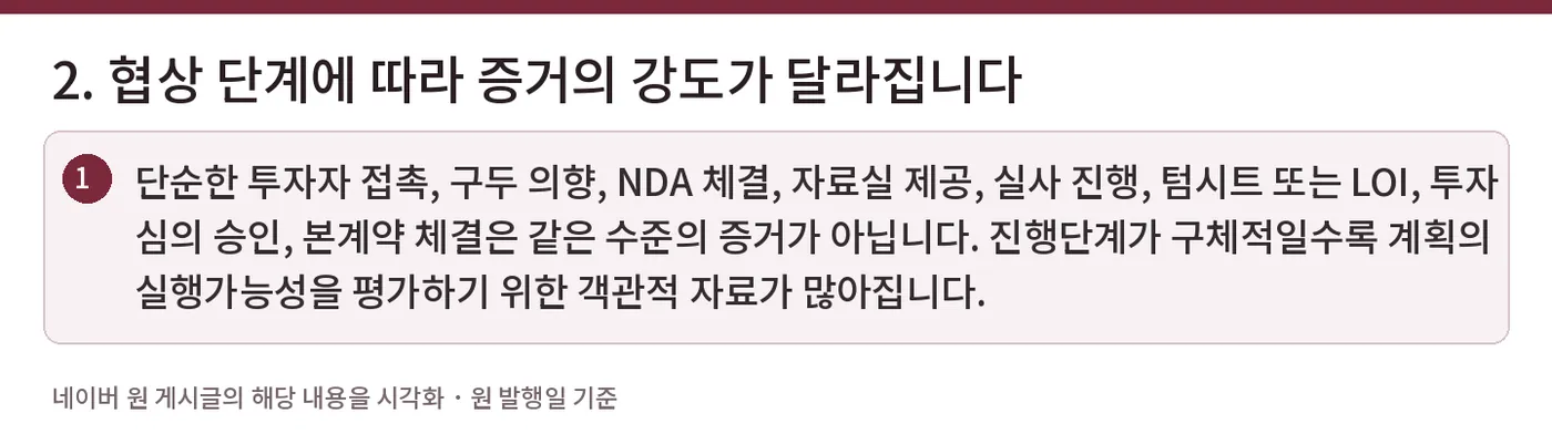 2. 협상 단계에 따라 증거의 강도가 달라집니다 — 단순한 투자자 접촉, 구두 의향, NDA 체결, 자료실 제공, 실사 진행, 텀시트 또는 LOI, 투자심의 승인, 본계약 체결은 같은 수준의 증거가 아닙니다. 진행단계가 구체적일수록 계획의 실행가능성을 평가하기 위한 객관적 자료가 많아집니다.