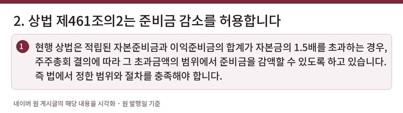 2. 상법 제461조의2는 준비금 감소를 허용합니다 — 현행 상법은 적립된 자본준비금과 이익준비금의 합계가 자본금의 1.5배를 초과하는 경우, 주주총회 결의에 따라 그 초과금액의 범위에서 준비금을 감액할 수 있도록 하고 있습니다. 즉 법에서 정한 범위와 절차를 충족해야 합니다.