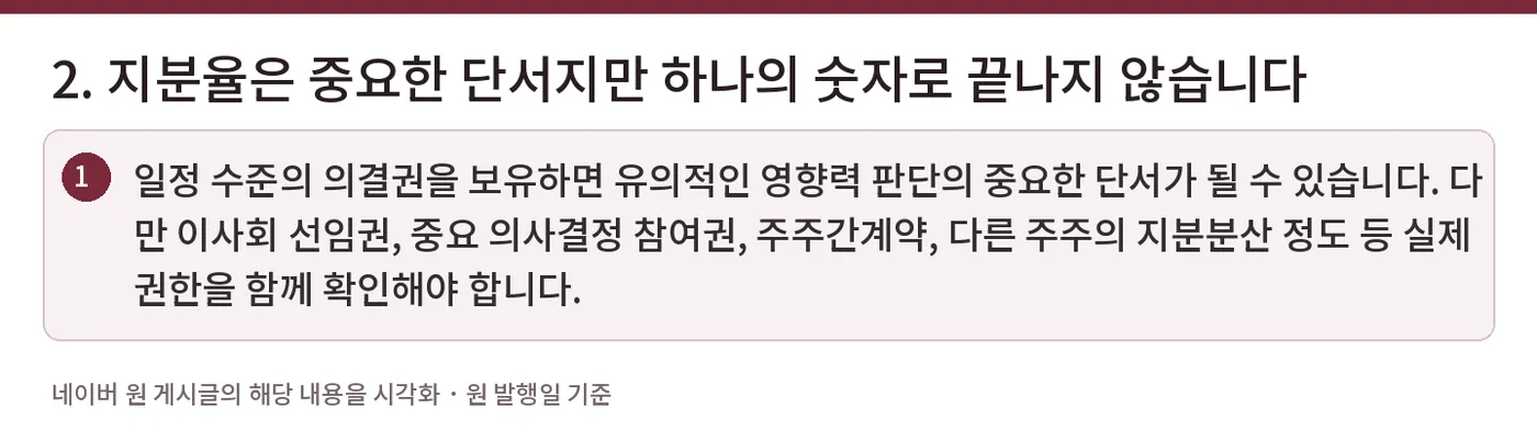 2. 지분율은 중요한 단서지만 하나의 숫자로 끝나지 않습니다 — 일정 수준의 의결권을 보유하면 유의적인 영향력 판단의 중요한 단서가 될 수 있습니다. 다만 이사회 선임권, 중요 의사결정 참여권, 주주간계약, 다른 주주의 지분분산 정도 등 실제 권한을 함께 확인해야 합니다.