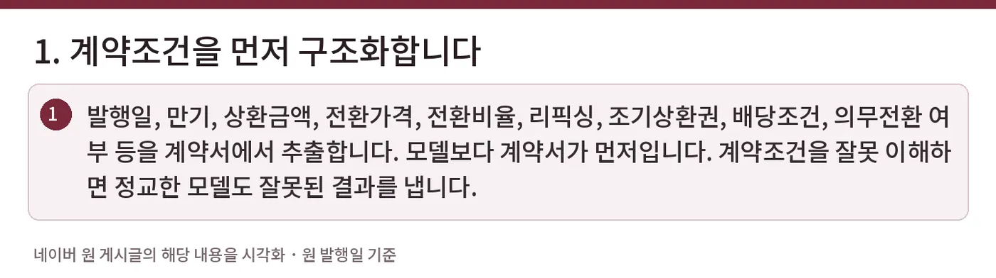 1. 계약조건을 먼저 구조화합니다 — 발행일, 만기, 상환금액, 전환가격, 전환비율, 리픽싱, 조기상환권, 배당조건, 의무전환 여부 등을 계약서에서 추출합니다. 모델보다 계약서가 먼저입니다. 계약조건을 잘못 이해하면 정교한 모델도 잘못된 결과를 냅니다.