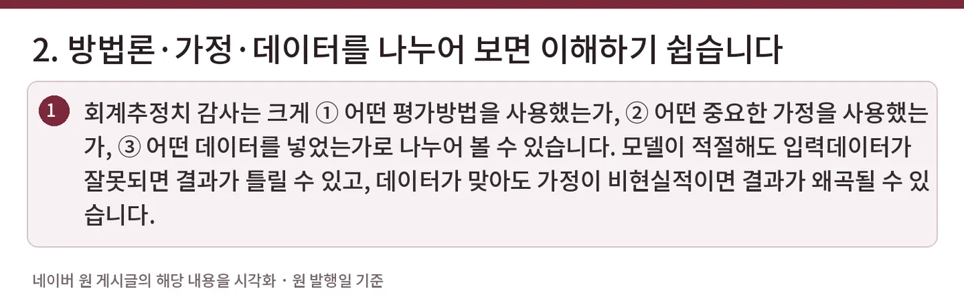 2. 방법론·가정·데이터를 나누어 보면 이해하기 쉽습니다 — 회계추정치 감사는 크게 ① 어떤 평가방법을 사용했는가, ② 어떤 중요한 가정을 사용했는가, ③ 어떤 데이터를 넣었는가로 나누어 볼 수 있습니다. 모델이 적절해도 입력데이터가 잘못되면 결과가 틀릴 수 있고, 데이터가 맞아도 가정이 비현실적이면 결과가 왜곡될 수 있습니다.