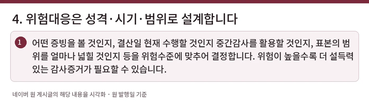 4. 위험대응은 성격·시기·범위로 설계합니다 — 어떤 증빙을 볼 것인지, 결산일 현재 수행할 것인지 중간감사를 활용할 것인지, 표본의 범위를 얼마나 넓힐 것인지 등을 위험수준에 맞추어 결정합니다. 위험이 높을수록 더 설득력 있는 감사증거가 필요할 수 있습니다.