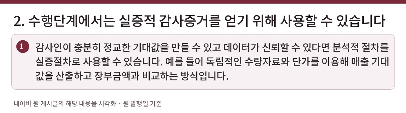2. 수행단계에서는 실증적 감사증거를 얻기 위해 사용할 수 있습니다 — 감사인이 충분히 정교한 기대값을 만들 수 있고 데이터가 신뢰할 수 있다면 분석적 절차를 실증절차로 사용할 수 있습니다. 예를 들어 독립적인 수량자료와 단가를 이용해 매출 기대값을 산출하고 장부금액과 비교하는 방식입니다.