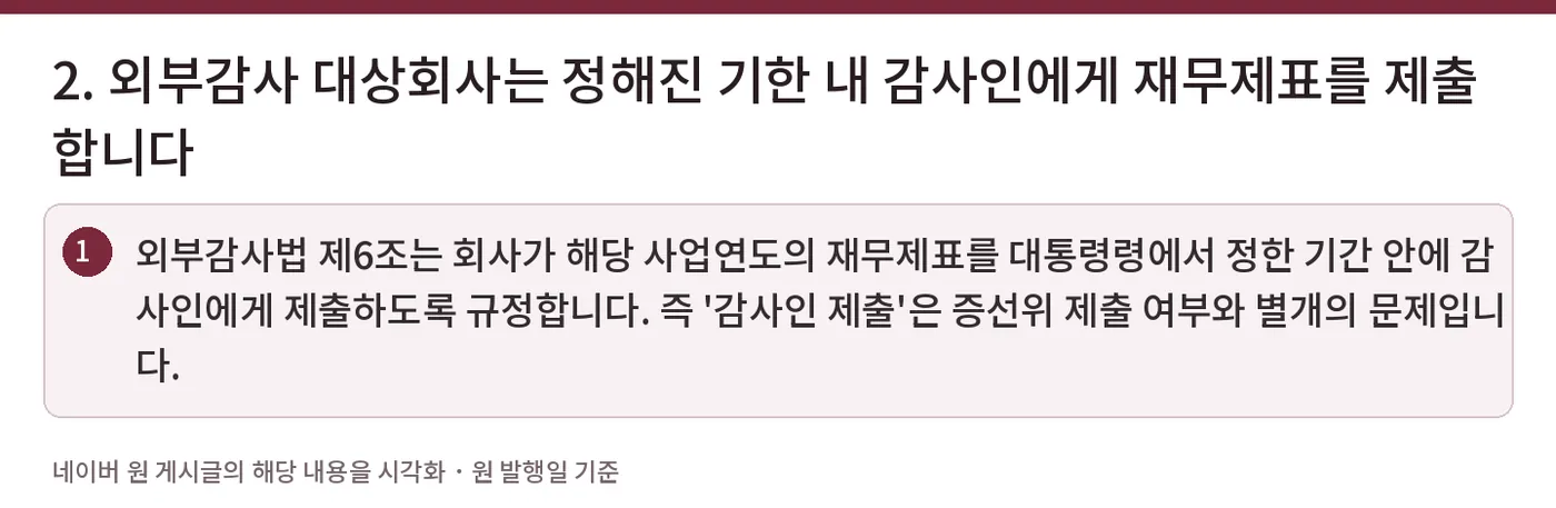 2. 외부감사 대상회사는 정해진 기한 내 감사인에게 재무제표를 제출합니다 — 외부감사법 제6조는 회사가 해당 사업연도의 재무제표를 대통령령에서 정한 기간 안에 감사인에게 제출하도록 규정합니다. 즉 '감사인 제출'은 증선위 제출 여부와 별개의 문제입니다.