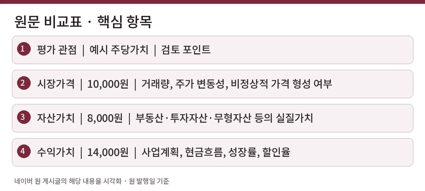 원문 비교표 · 핵심 항목 — 평가 관점 | 예시 주당가치 | 검토 포인트 / 시장가격 | 10,000원 | 거래량, 주가 변동성, 비정상적 가격 형성 여부 / 자산가치 | 8,000원 | 부동산·투자자산·무형자산 등의 실질가치 / 수익가치 | 14,000원 | 사업계획, 현금흐름, 성장률, 할인율