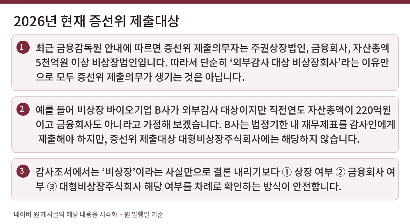 2026년 현재 증선위 제출대상 — 최근 금융감독원 안내에 따르면 증선위 제출의무자는 주권상장법인, 금융회사, 자산총액 5천억원 이상 비상장법인입니다. 따라서 단순히 ‘외부감사 대상 비상장회사’라는 이유만으로 모두 증선위 제출의무가 생기는 것은 아닙니다. / 예를 들어 비상장 바이오기업 B사가 외부감사 대상이지만 직전연도 자산총액이 220억원이고 금융회사도 아니라고 가정해 보겠습니다. B사는 법정기한 내 재무제표를 감사인에게 제출해야 하지만, 증선위 제출대상 대형비상장주식회사에는 해당하지 않습니다. / 감사조서에서는 ‘비상장’이라는 사실만으로 결론 내리기보다 ① 상장 여부 ② 금융회사 여부 ③ 대형비상장주식회사 해당 여부를 차례로 확인하는 방식이 안전합니다.