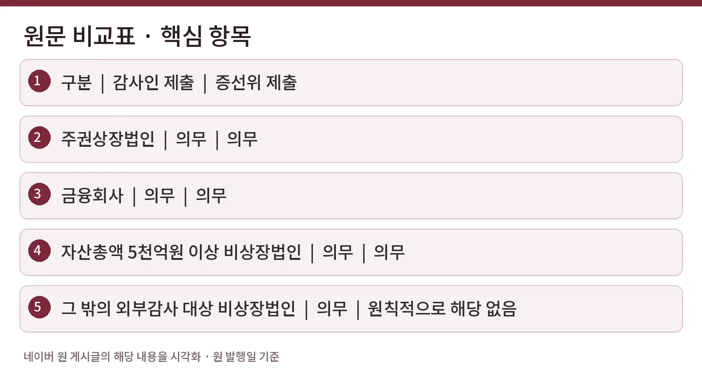 원문 비교표 · 핵심 항목 — 구분  |  감사인 제출  |  증선위 제출 / 주권상장법인  |  의무  |  의무 / 금융회사  |  의무  |  의무 / 자산총액 5천억원 이상 비상장법인  |  의무  |  의무 / 그 밖의 외부감사 대상 비상장법인  |  의무  |  원칙적으로 해당 없음